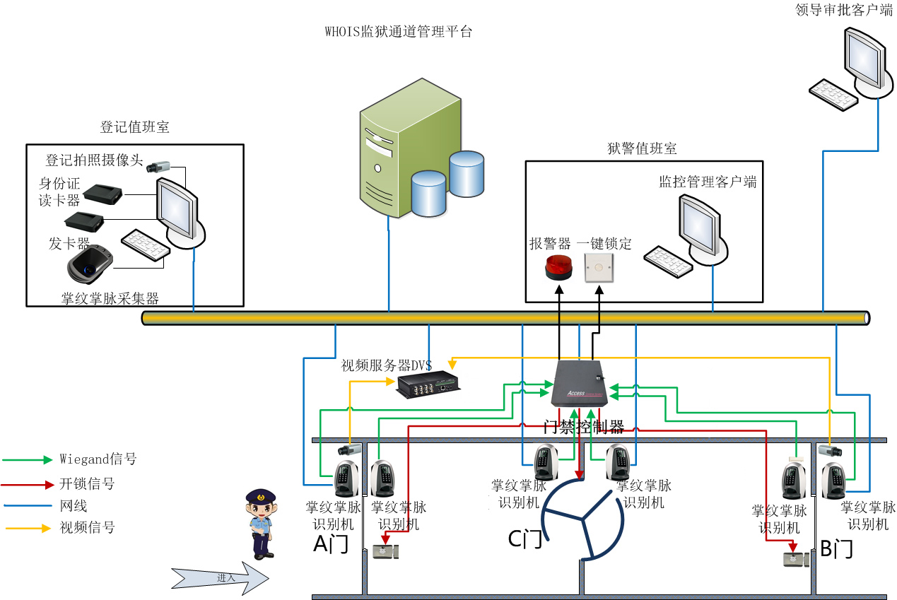 AB门系统